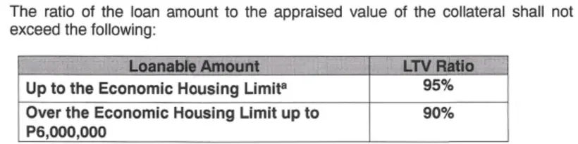 Pag IBIG Housing Loan LTV Ratio