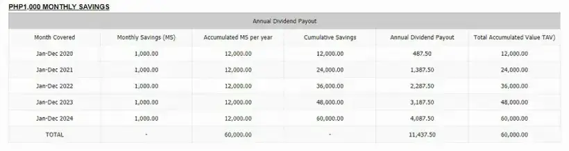 Pag-IBIG MP2 Annual Dividend Payout Sample