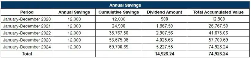 Pag-IBIG MP2 Annual Savings Sample