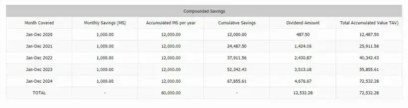 Pag-IBIG MP2 Compounded Savings Sample