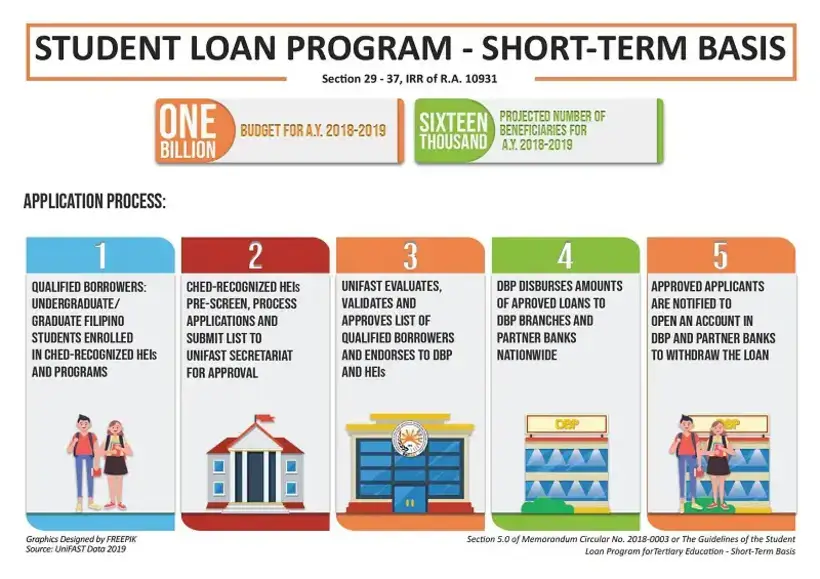 Student Loan Philippines