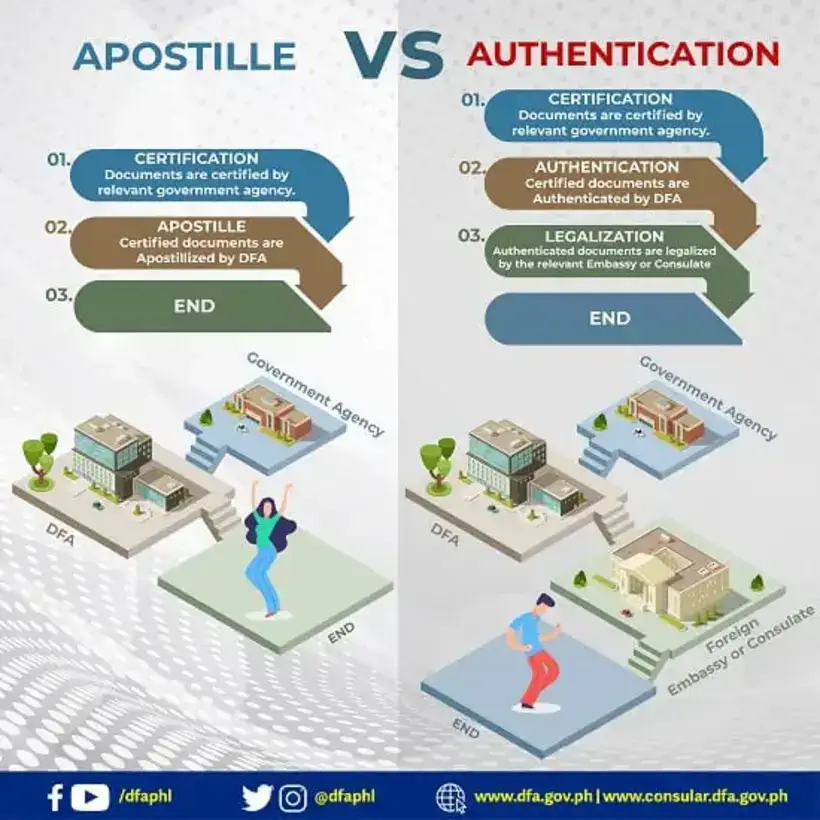 Apostille Authentication in the Philippines