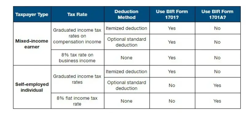 BIR Form 1701 and 1701A Difference