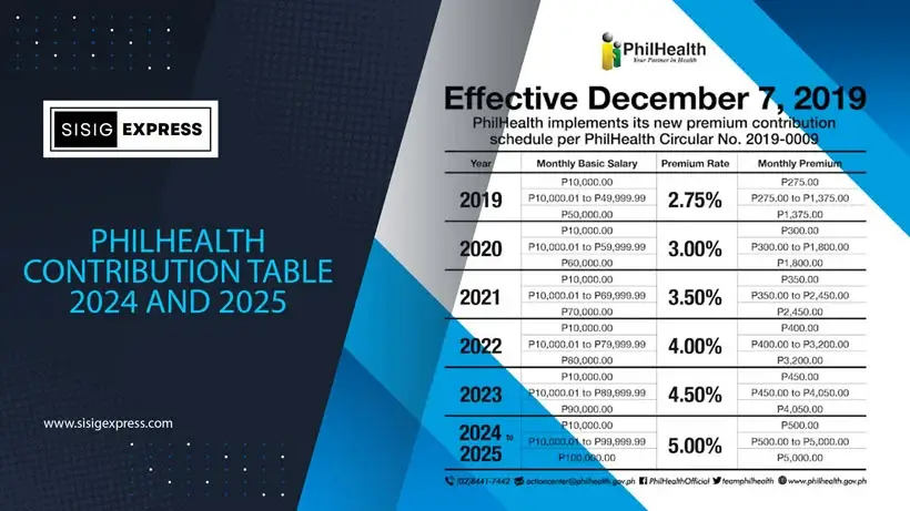 PhilHealth Contribution Table 2024 and 2025