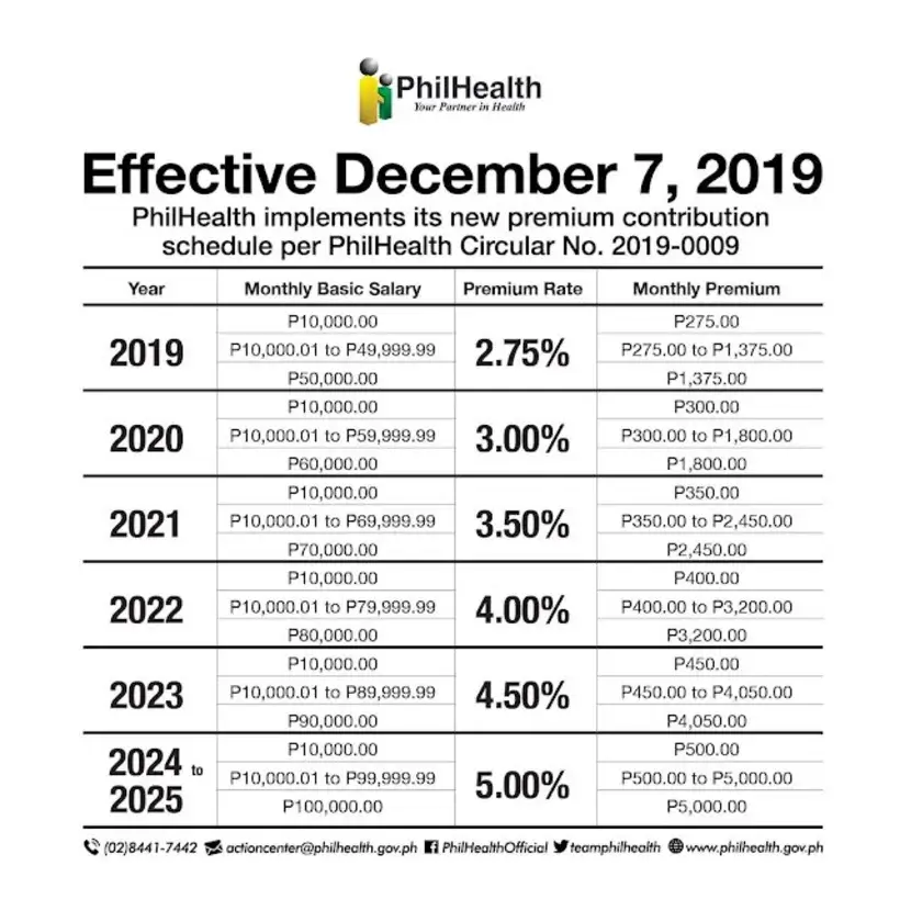 PhilHealth Contribution Table