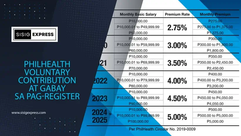 PhilHealth Voluntary Contribution at Gabay sa Pag-Register