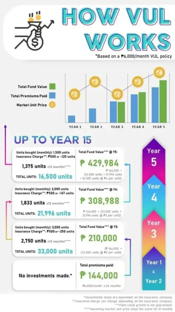 How Does VUL Insurance Work Philippines