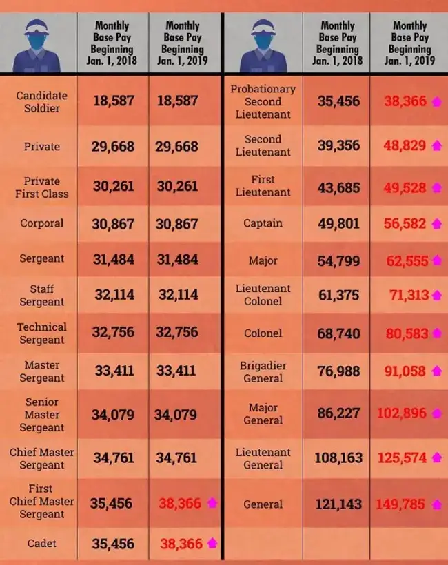 Philippine Airforce Pilot Salary
