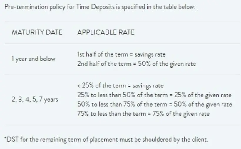 Pre-Termination Policy Peso Time Deposit Security Bank