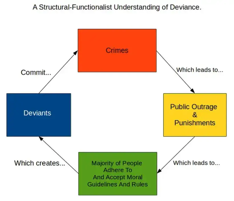 Structural-Functional Theory